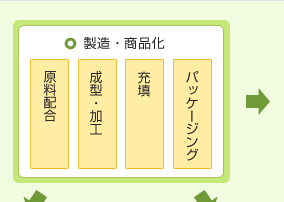 製造・商品化